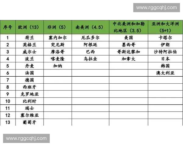 世界杯名额分配新规则解析各大洲球队晋级机会变化